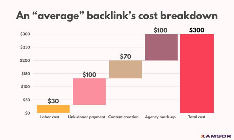 Backlink cost breakdown - illustration