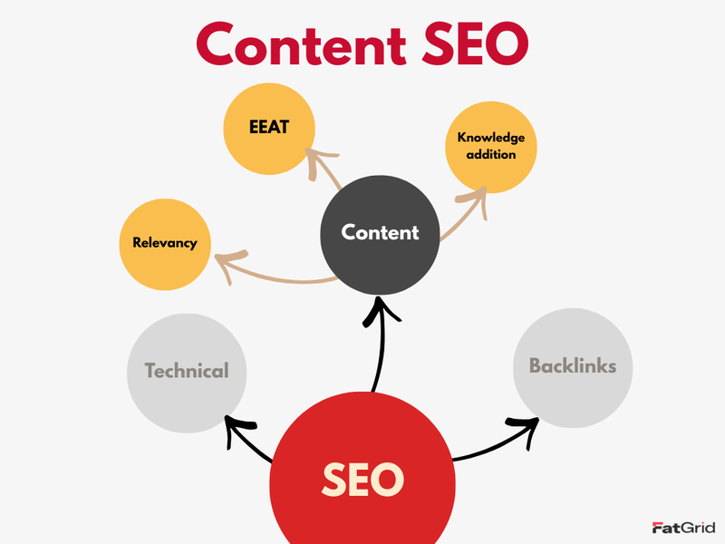 Content SEO