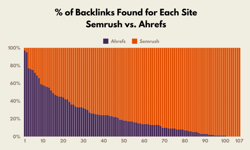 backlinks-found-percentage-semrush-vs-ahrefs-1024x614.png