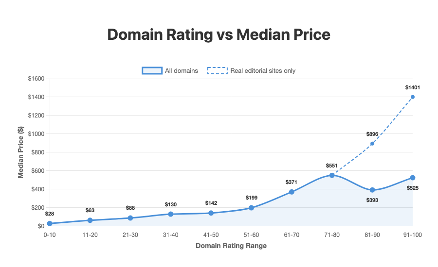 Domain Rating vs Median Price
